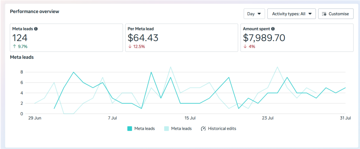 Real estate ad performance